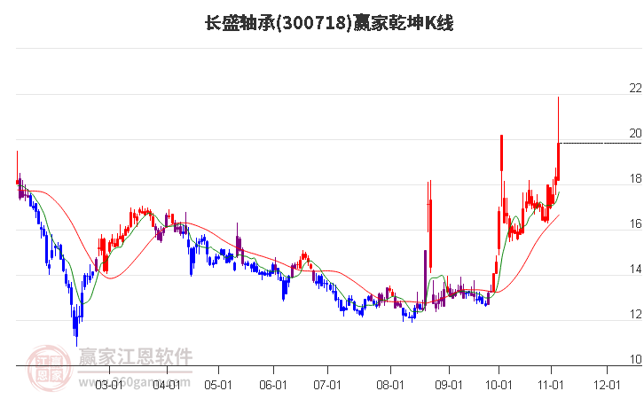 300718长盛轴承赢家乾坤K线工具