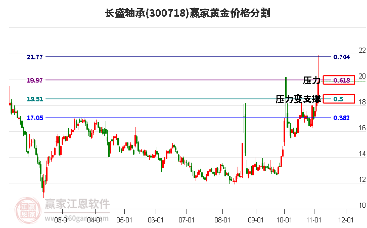 300718长盛轴承黄金价格分割工具