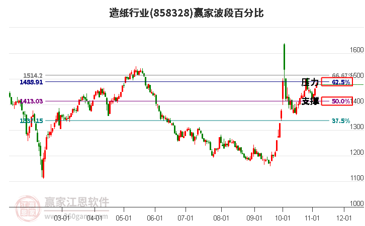 造纸行业赢家波段百分比工具