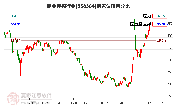 商业连锁行业赢家波段百分比工具