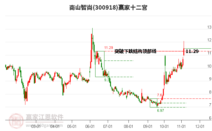 300918南山智尚赢家十二宫工具