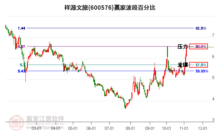 600576祥源文旅波段百分比工具 600576祥源文旅波段百分比工具