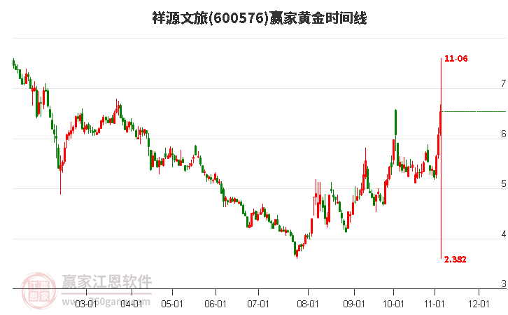 600576祥源文旅黃金時(shí)間周期線工具 600576祥源文旅黃金時(shí)間周期線工具