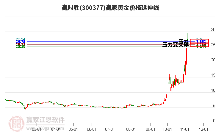 300377赢时胜黄金价格延伸线工具