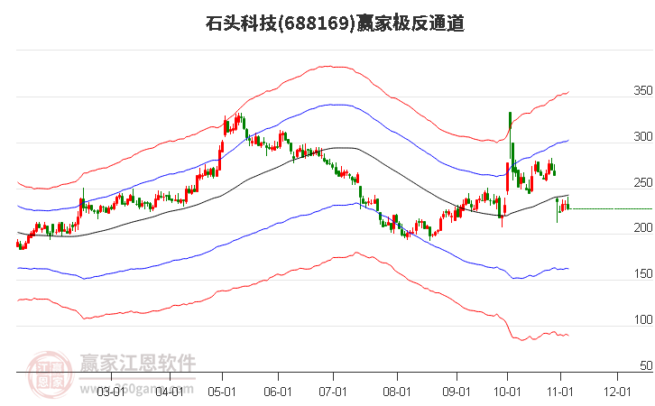 688169石头科技赢家极反通道工具