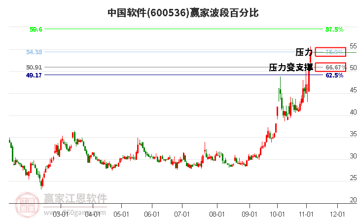 600536中国软件波段百分比工具