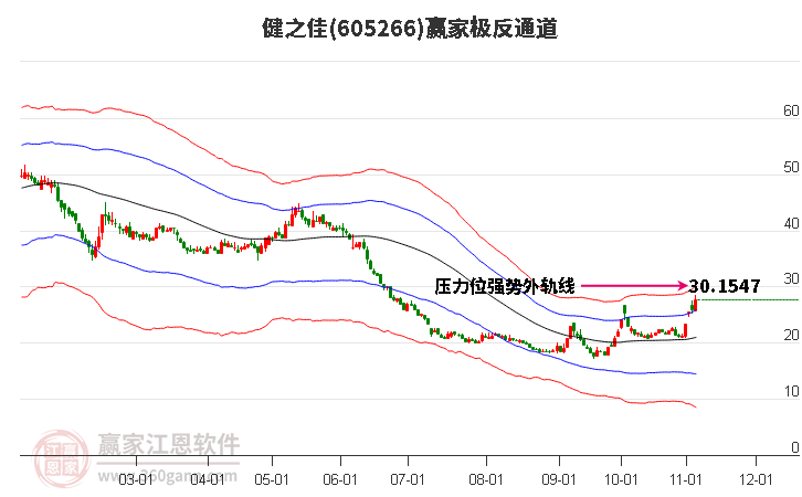 605266健之佳赢家极反通道工具