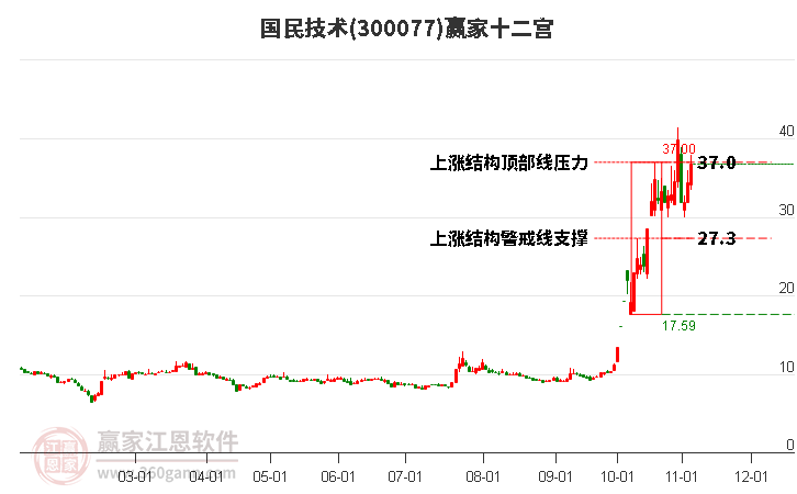 300077国民技术赢家十二宫工具