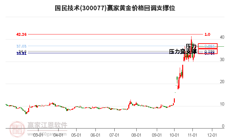 300077国民技术黄金价格回调支撑位工具