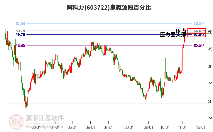 603722阿科力波段百分比工具