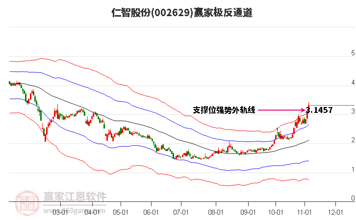 002629仁智股份赢家极反通道工具