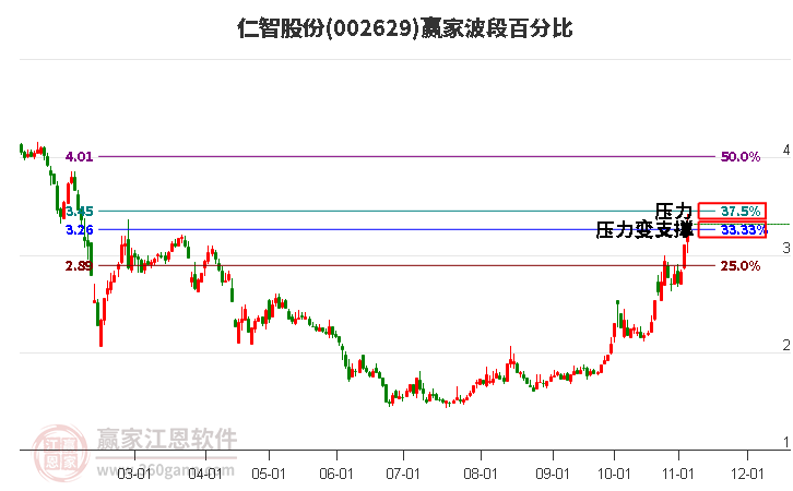 002629仁智股份波段百分比工具