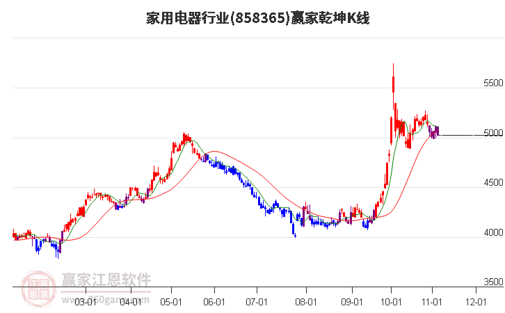 858365家用电器赢家乾坤K线工具