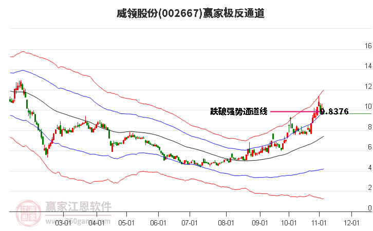 002667威领股份赢家极反通道工具