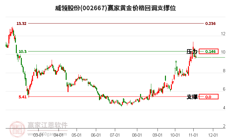 002667威领股份黄金价格回调支撑位工具