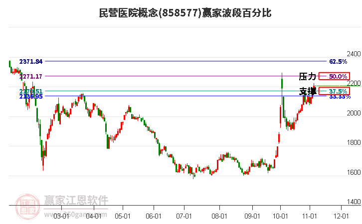 民营医院概念赢家波段百分比工具