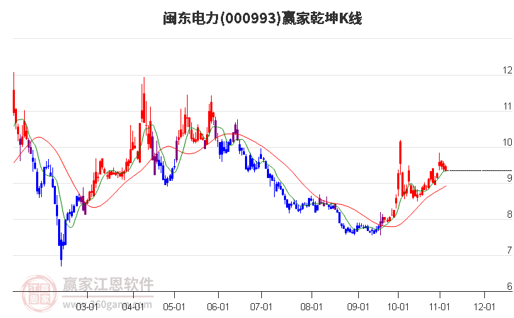 000993閩東電力贏家乾坤K線工具 000993閩東電力贏家乾坤K線工具