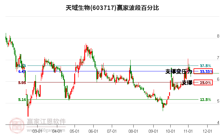 603717天域生物波段百分比工具