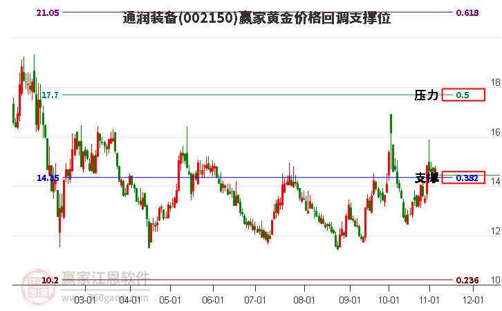 002150通润装备黄金价格回调支撑位工具