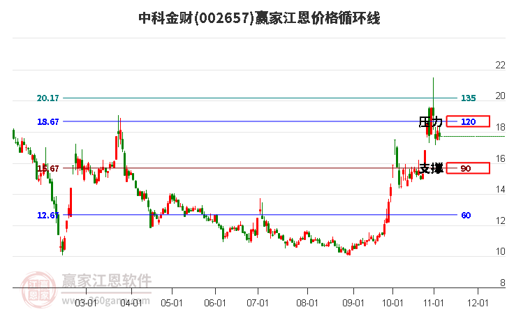 002657中科金财江恩价格循环线工具