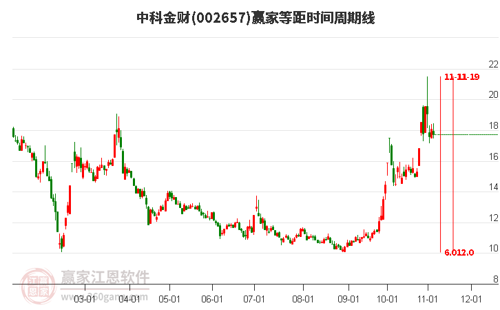 002657中科金财等距时间周期线工具