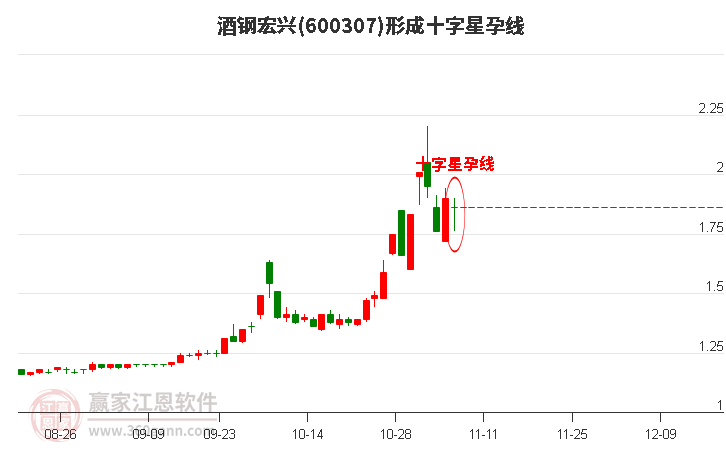 酒钢宏兴600307形成十字星孕线形态