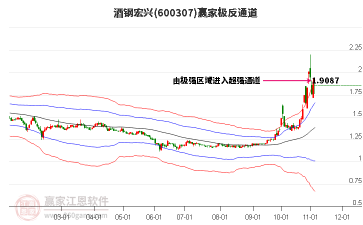 600307酒钢宏兴赢家极反通道工具