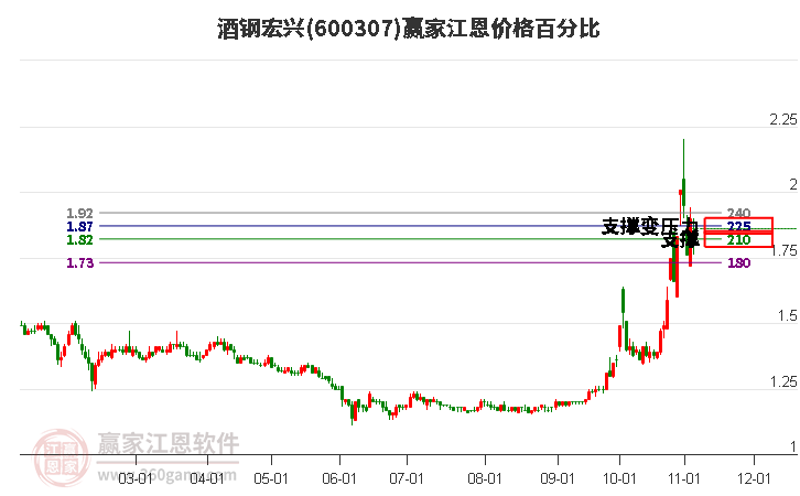 600307酒钢宏兴江恩价格百分比工具