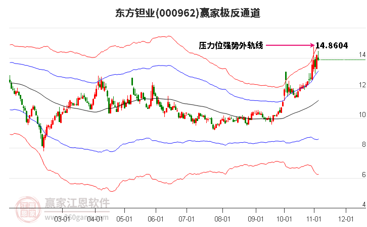 000962东方钽业赢家极反通道工具