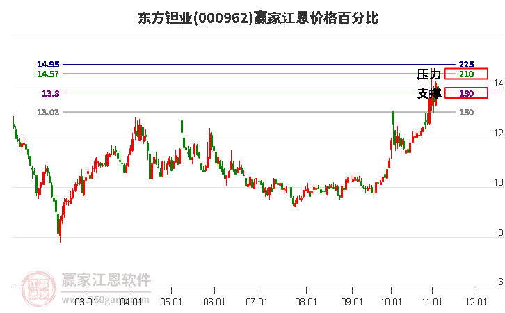 000962东方钽业江恩价格百分比工具