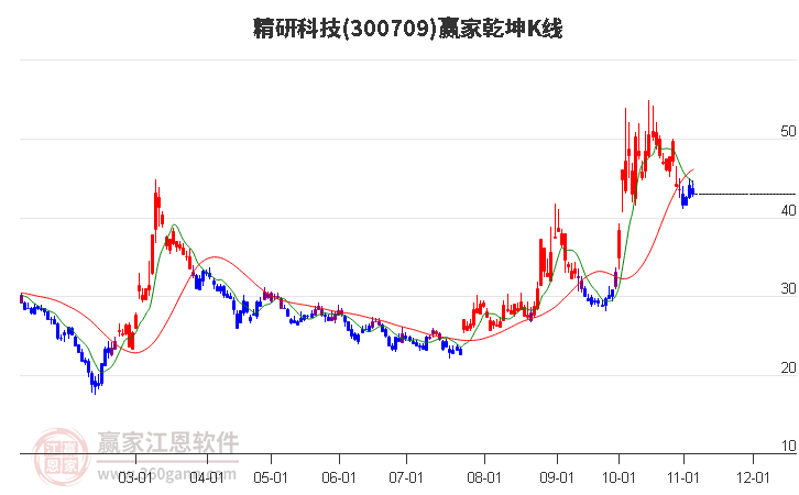 300709精研科技赢家乾坤K线工具