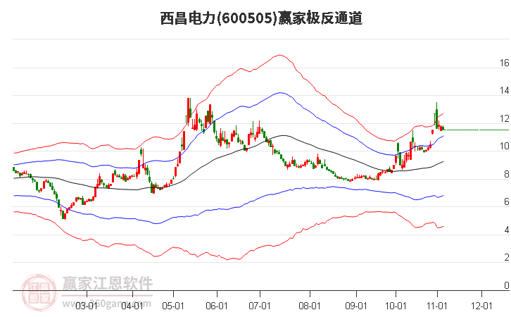 600505西昌電力贏家極反通道工具