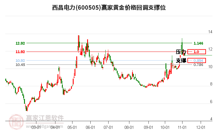 600505西昌電力黃金價格回調(diào)支撐位工具