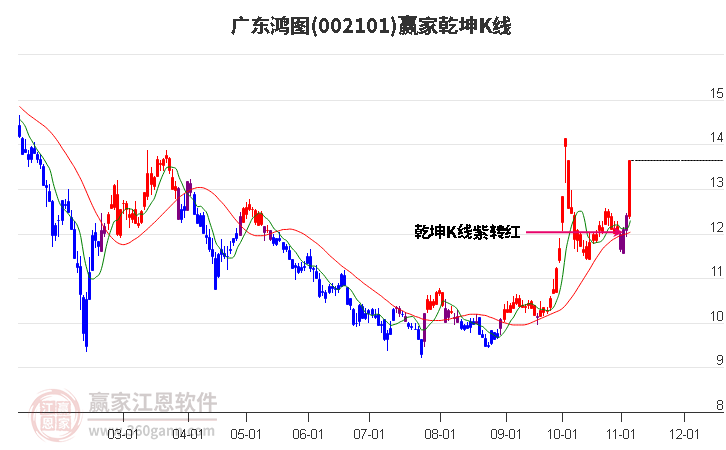 002101广东鸿图赢家乾坤K线工具