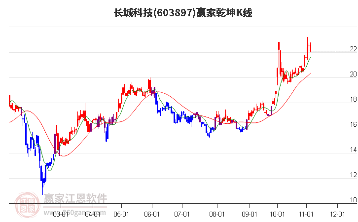 603897长城科技赢家乾坤K线工具