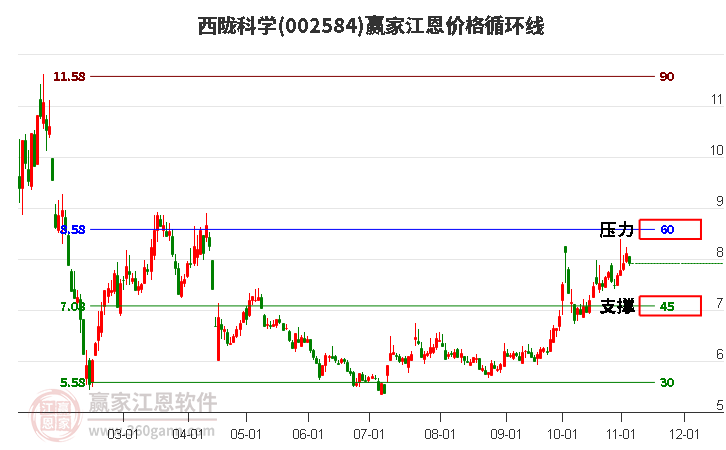 002584西隴科學江恩價格循環(huán)線工具