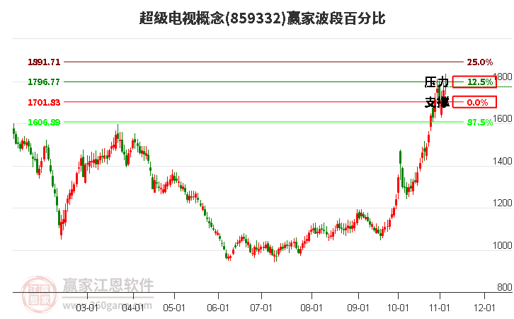 超级电视概念赢家波段百分比工具