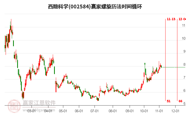 002584西隴科學螺旋歷法時間循環(huán)工具