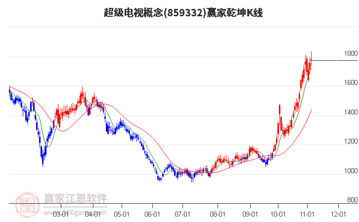 859332超级电视赢家乾坤K线工具