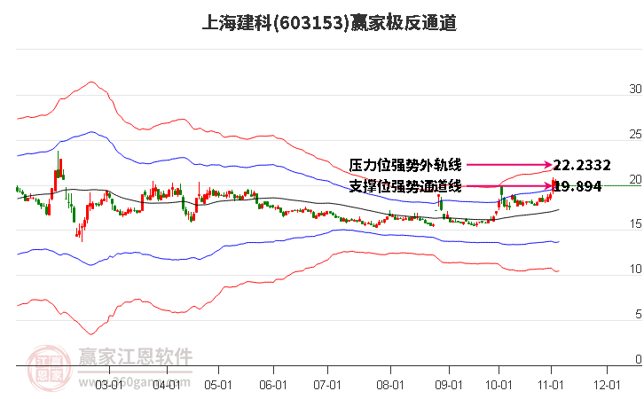 603153上海建科贏家極反通道工具