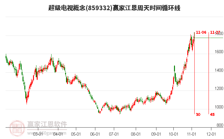 超级电视概念赢家江恩周天时间循环线工具