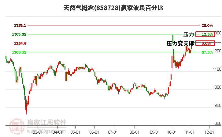 天然气概念赢家波段百分比工具