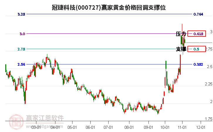 000727冠捷科技黄金价格回调支撑位工具