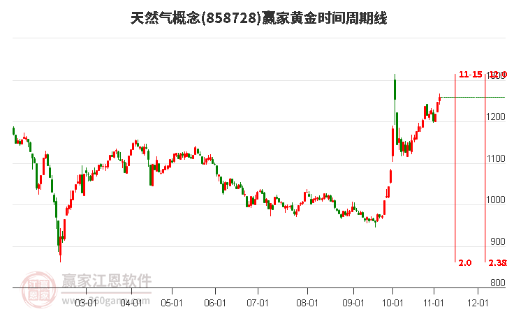 天然气概念赢家黄金时间周期线工具