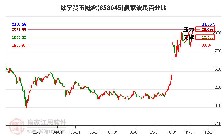 数字货币概念赢家波段百分比工具