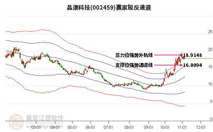 002459晶澳科技赢家极反通道工具