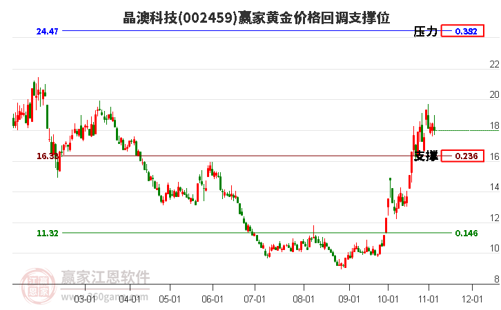 002459晶澳科技黄金价格回调支撑位工具