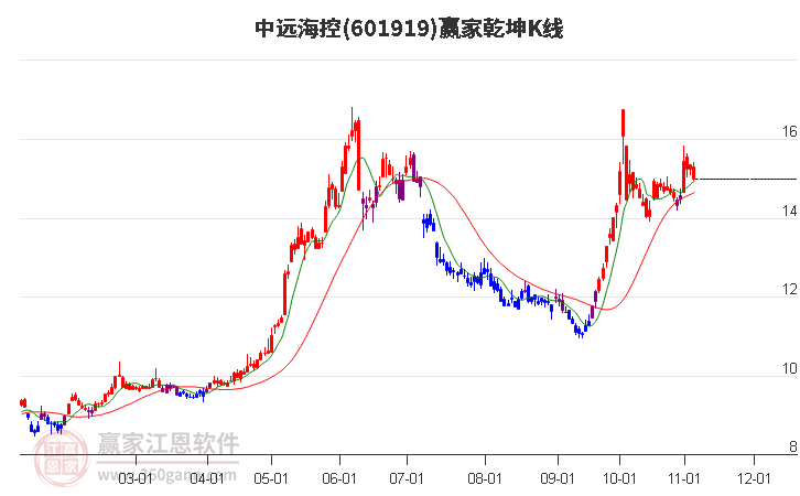 601919中远海控赢家乾坤K线工具