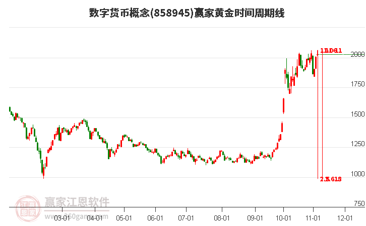 数字货币概念赢家黄金时间周期线工具