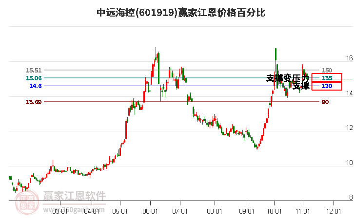 601919中远海控江恩价格百分比工具